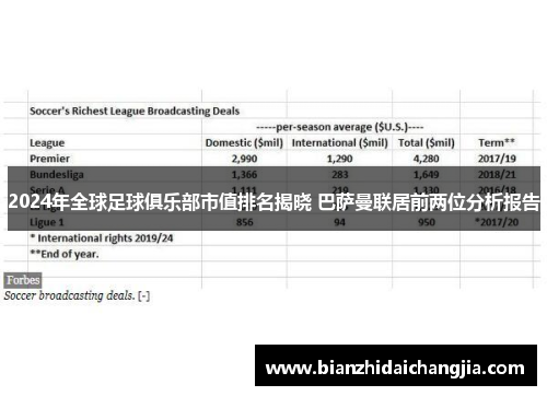 2024年全球足球俱乐部市值排名揭晓 巴萨曼联居前两位分析报告