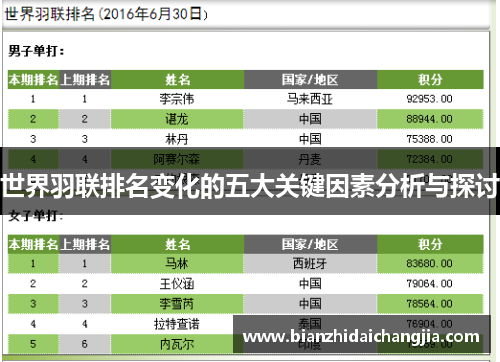 世界羽联排名变化的五大关键因素分析与探讨 世界羽联排名变化的五大关键因素分析与探讨